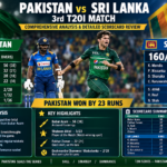 Sri Lanka’s Impressive Victory Over Pakistan in Third T20I: A Showcase of Skill, Strategy and Determination
